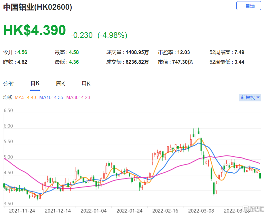 中国铝业(2600.HK)股份目标价下降至6港元 氧化铝价格预测上调7%及10%