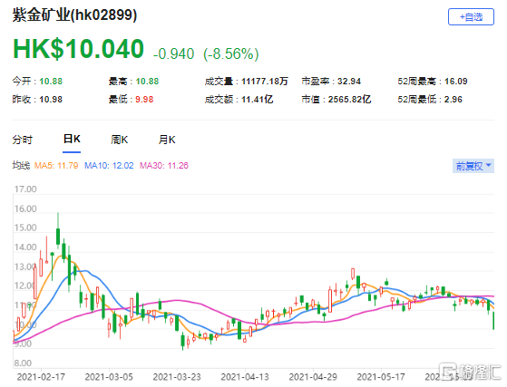 上调紫金矿业(2899.HK)目标价上调5.8%至14.83港元 评级“买入”