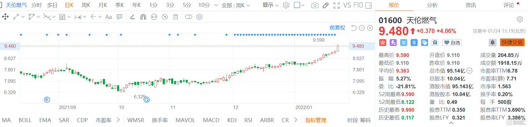天伦燃气(1600.HK)股价继续走强，现报9.48港元涨幅4.06%