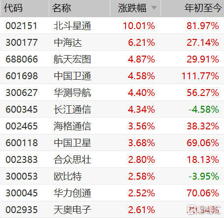 卫星导航板块集体上涨北斗三号全球卫星导航系统开通仪式明日举行