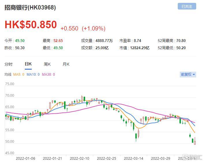 招商银行(3968.HK)今年首季纯利按年增长13.2% 总市值12824亿港元