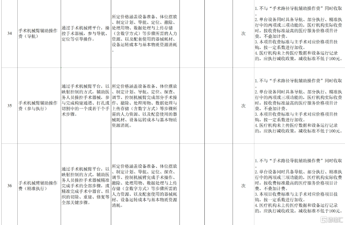 *图源：《手术和治疗辅助操作类医疗服务价格项目立项指南（试行）》