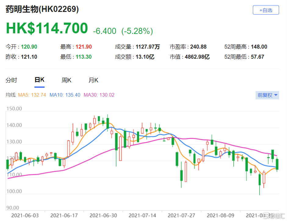 大摩：上调药明生物(2269.HK)目标价至170港元 该股现报114.7港元