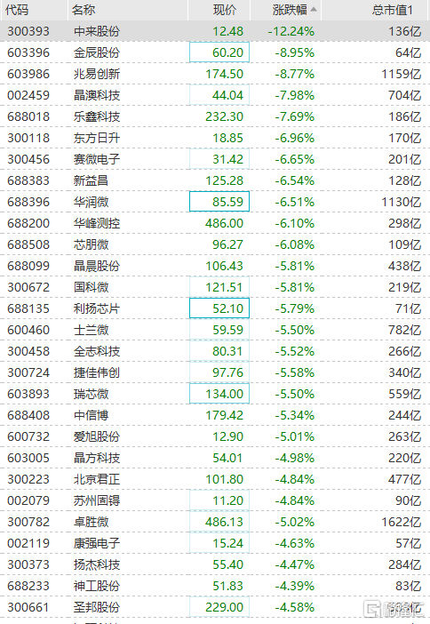 半导体板块跌幅扩大至逾3%  金辰股份、兆易创新跌超8%