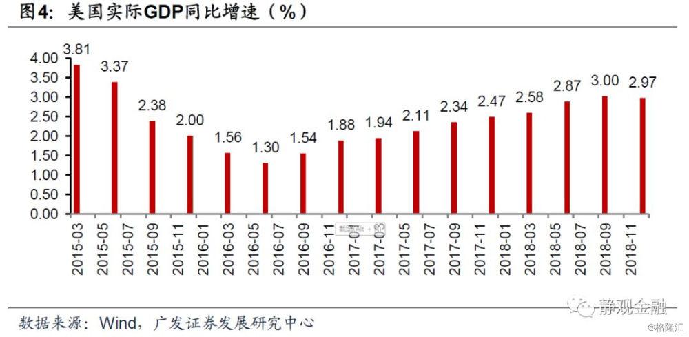 2019下半年美国经济_美国经济无虞,四季度或再加息一次 美联储议息会议与4月非农数据点评
