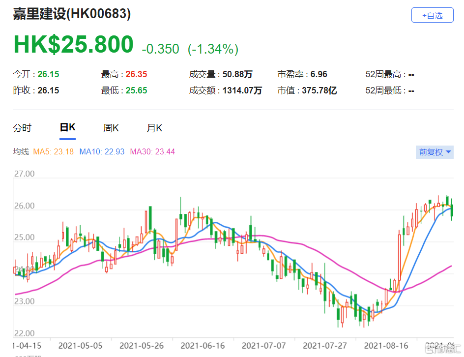 大摩：料嘉里建设(0683.HK)未来60天股价将跑赢大市 派发特别股息2.3港元