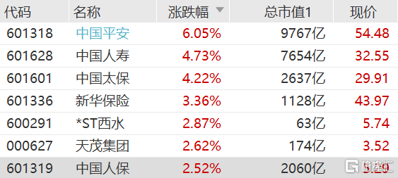 港A两地保险股齐发力，中国平安A股涨6.05%报54.48元