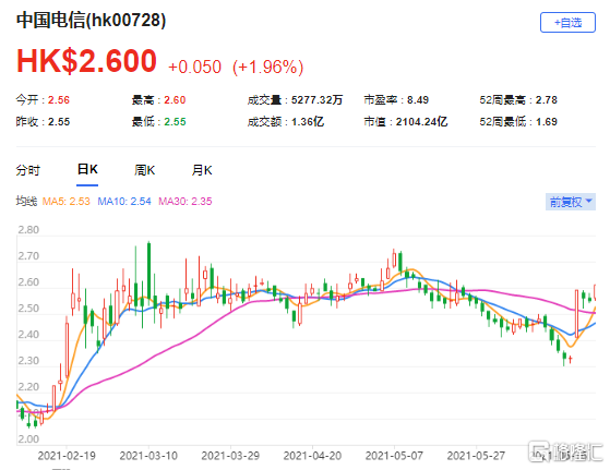 上调中电信(0728.HK)目标价至3.8港元 最新市值2104亿港元