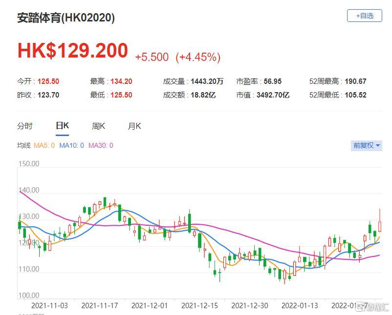 安踏体育(2020.HK)该股现报129.2港元，总市值3493亿港元