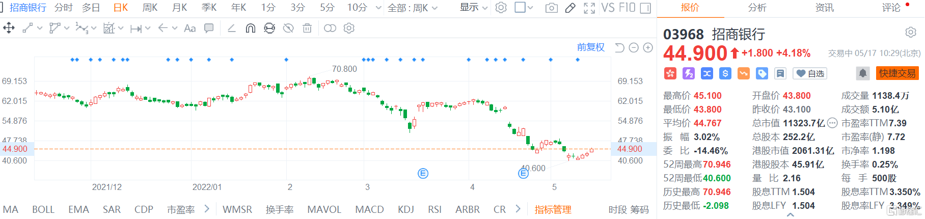 招商银行(3968.HK)股价继续拉升 现报44.9港元涨幅4.18%