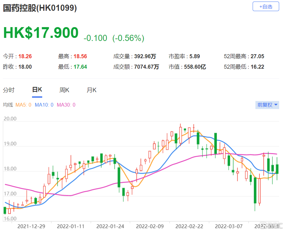 国药控股(1099.HK)去年纯利77.59亿港元 按年升7.9%