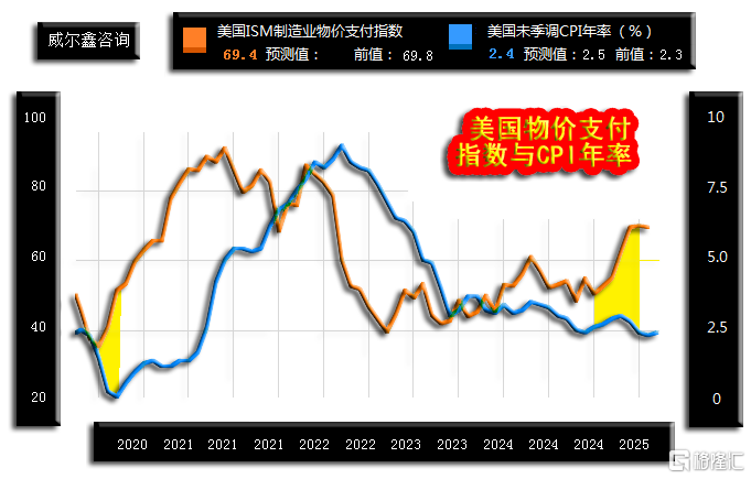 05美国ISM物价指数与CPI年率-通胀领先指标250612.png