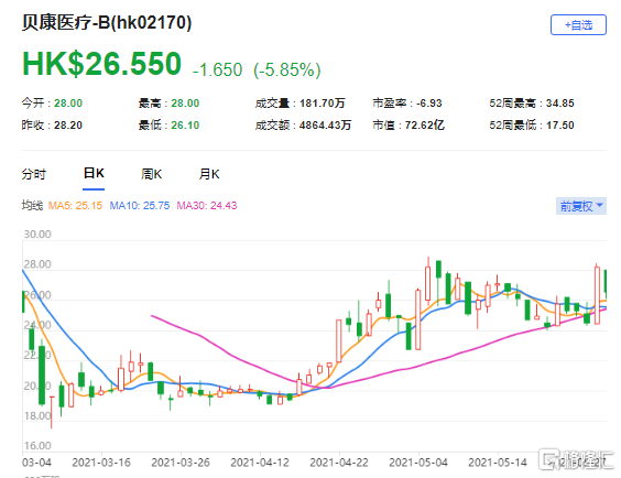 大行评级 里昂 料三孩政策成贝康医疗 2170 Hk 股价催化剂重申 买入 评级