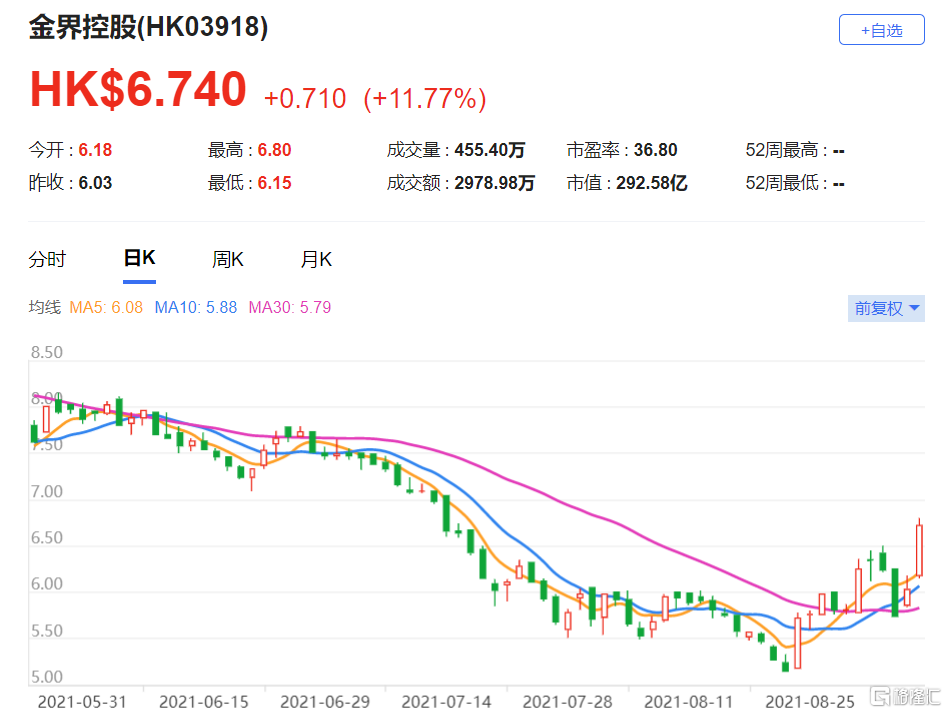 金界控股(3918.HK)评级由“与大市同步”升至“增持” 最新市值292亿港元