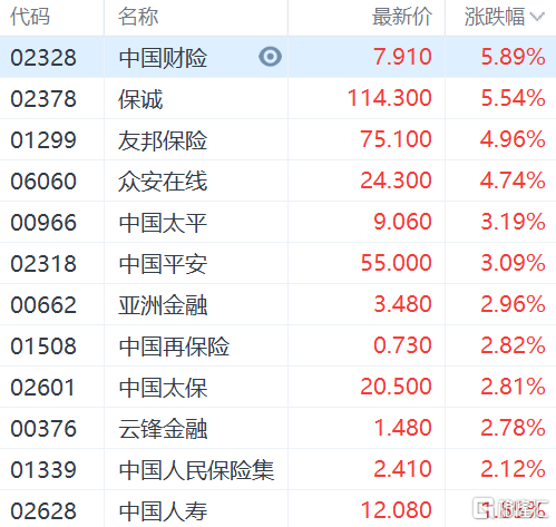 保险股集体上涨 中国财险、保诚、友邦涨约5%