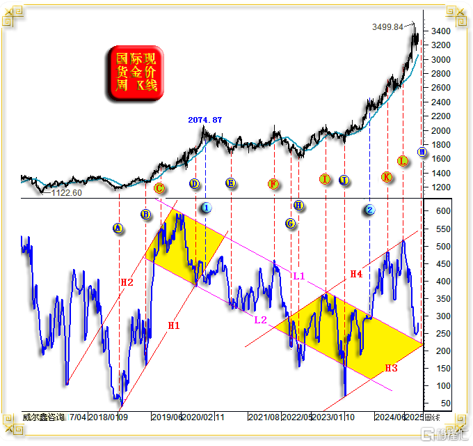 02金价周线与基金行为趋势250531.png