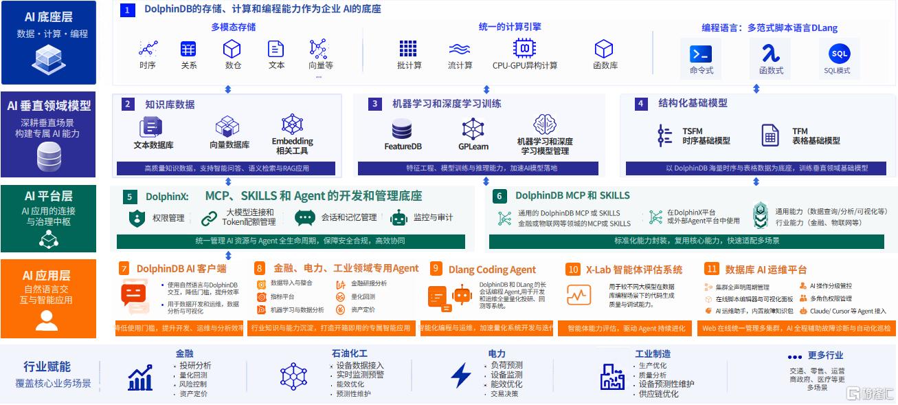 DolphinDB AI 产品线全景图.png