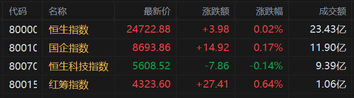 港股三大指数开盘涨跌不一，恒指涨0.02%