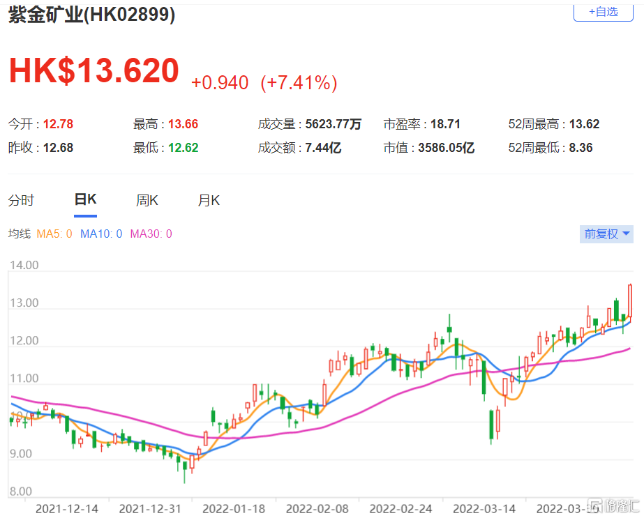 紫金矿业(2899.HK)目标价维持15港元 评级“增持”