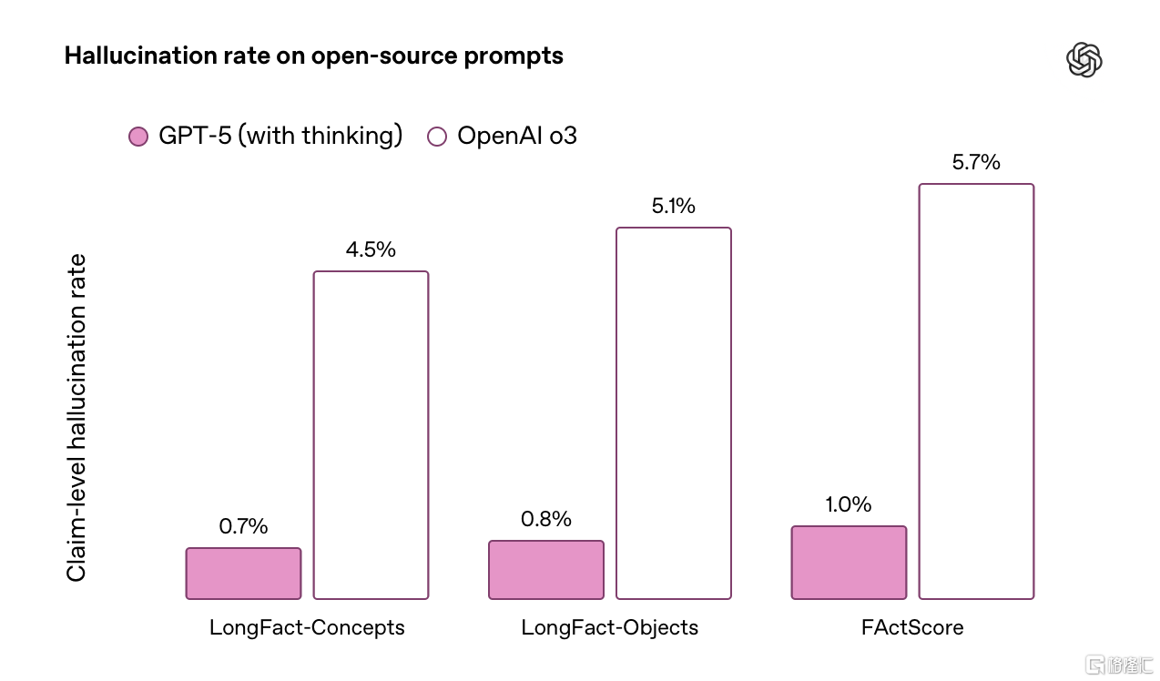 OpenAI吹了一晚上GPT-5“消除幻觉”，却被演示翻车一秒破功
