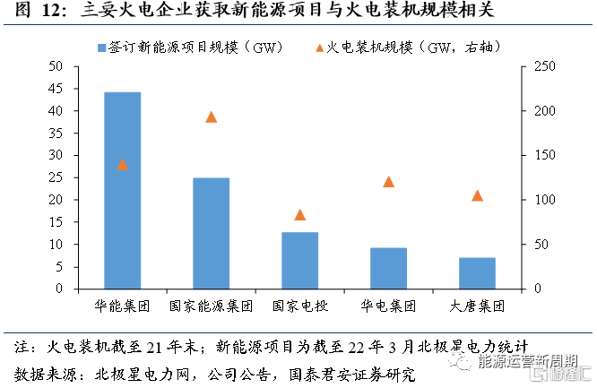 3.2 火电协同新能源项目开发渐入佳境17