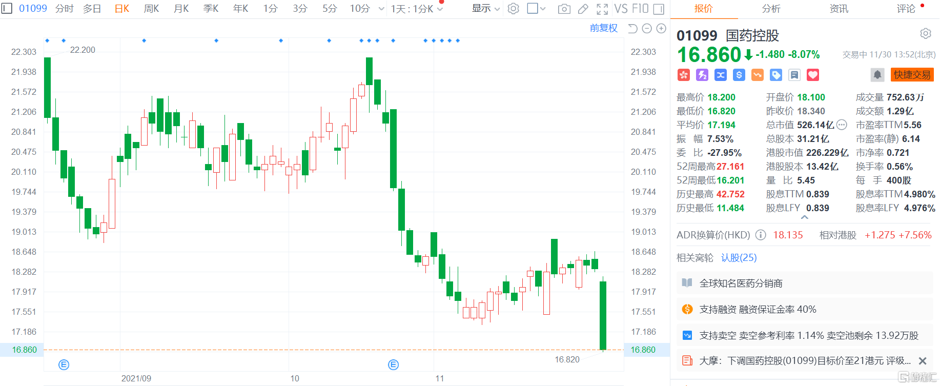 国药控股(1099.HK)大跌逾8%，报16.86港元创近八个月新低