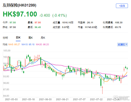 里昂：上调友邦(1299.HK)目标价至110港元 最新市值11746亿港元
