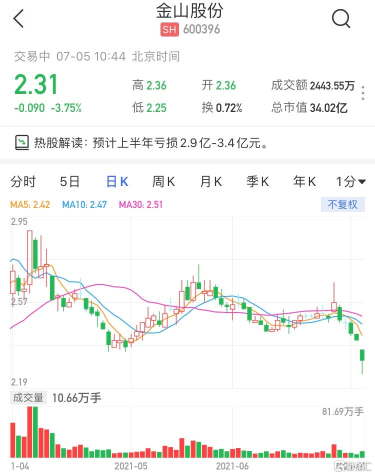 金山股份(600396.SH)续跌近4% 最新市值34亿元