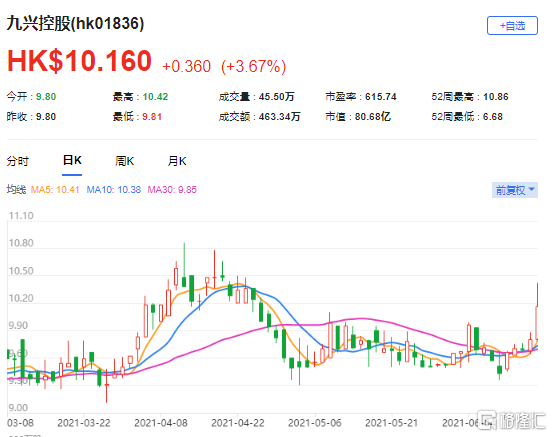 麦格理：上调九兴控股(1836.HK)目标价至12.3港元 最新市值80亿港元