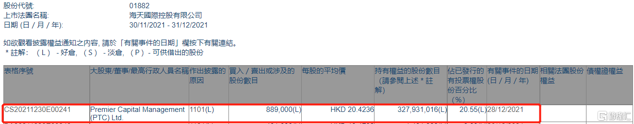 海天国际(01882.HK)获Premier Capital增持88.9万股 涉资约1815.7万港元