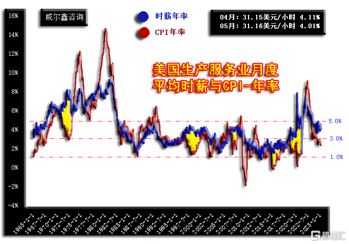 07美国生产服务业时薪与CPI.png