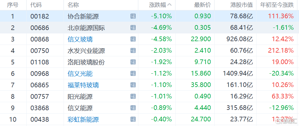 光伏太阳能股今日走弱，北京能源国际，信义玻璃跌4%