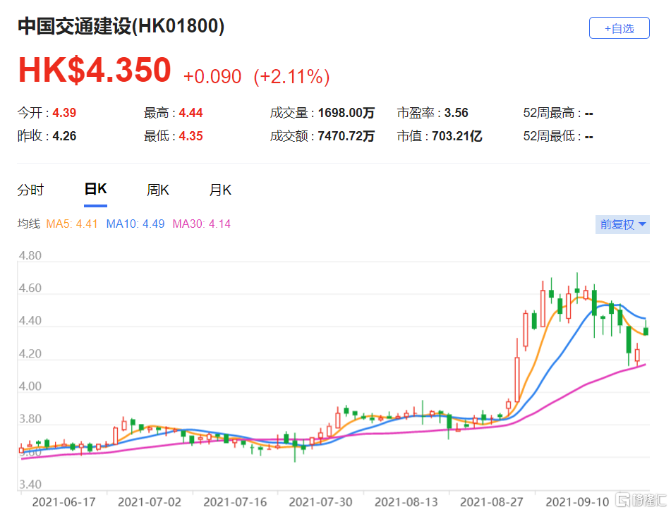 维持中国交通建设(1800.HK)“跑赢大市”投资评级 下调对中交建设H股目标价