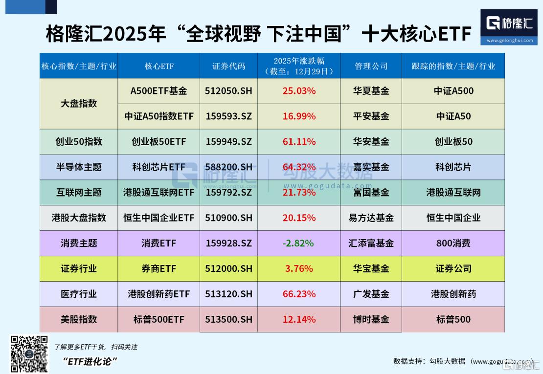 格隆汇2025年十大核心ETF年终盘点④ | 标普500ETF(513500)涨12%，券商ETF(512000)强势“吸金”159亿元港美股资讯|  华盛通