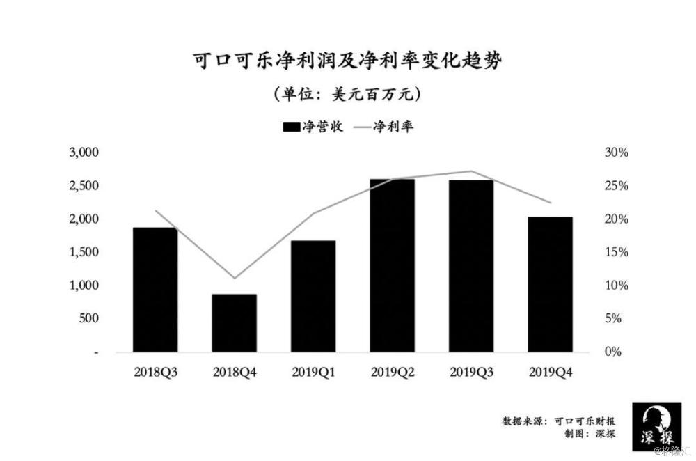 可口可乐依旧很稳全品类战略创10年来最大份额增长