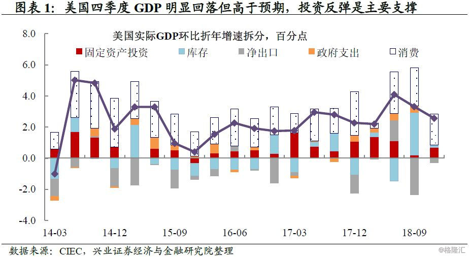 美国gdp为什么高(2)