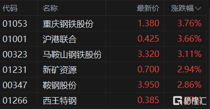 港A两地钢铁股走强，重庆钢铁股份涨3.76%