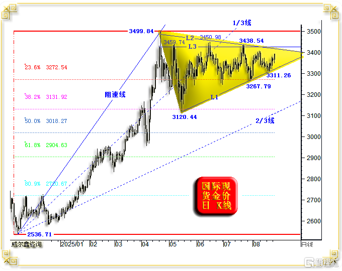 07金价形态趋势-日线.png