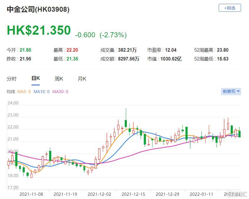 中金公司(3908.HK)該股現報21.35港元，總市值1031億港元