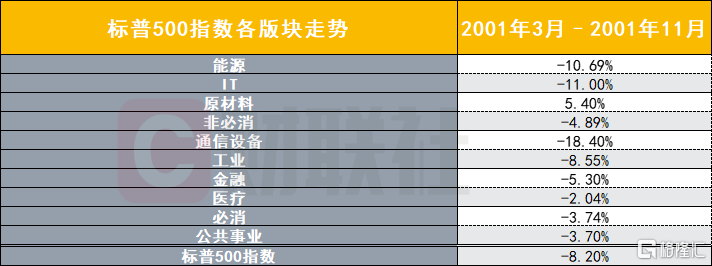 2 2001衰退数据.jpg