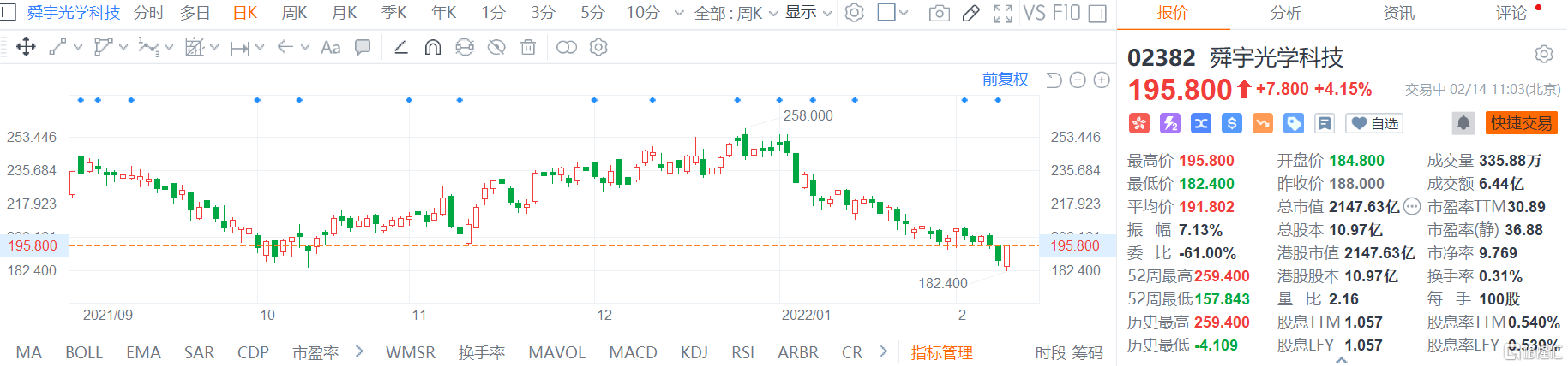 舜宇光学科技(2382.HK)低开高走，现报195.8港元涨幅4.15%