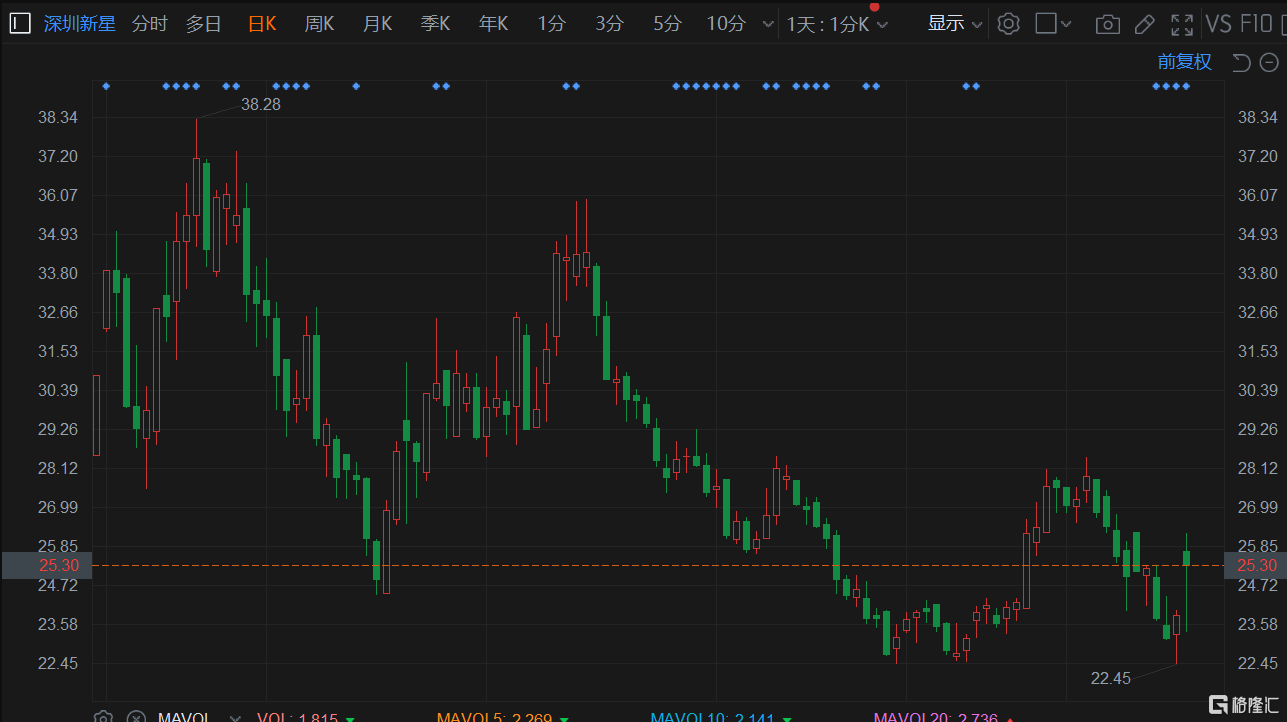 深圳新星(603978.SH)盘中逼近涨停 现报25.4元涨6.45%