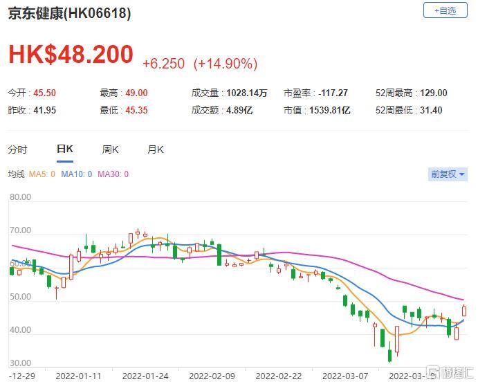 京东健康(6618.HK)总收入按年增长61%至170亿元人民币 总市值1540亿港元