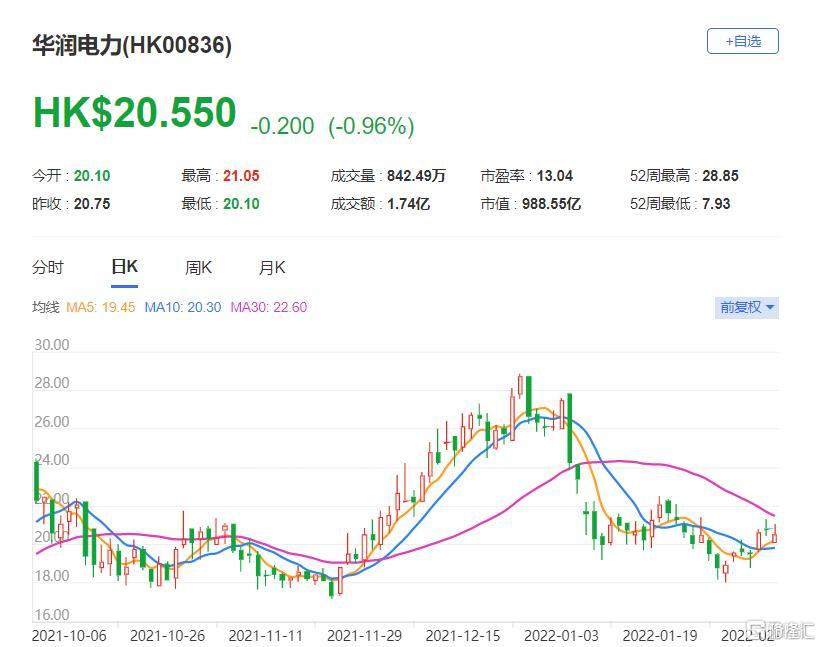 华润电力(0836.HK)现报20.55港元，总市值989亿港元