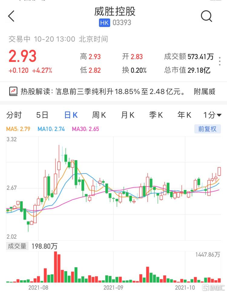 威胜控股(3393.HK)现报2.93港元涨4.27%，最新市值29亿港元