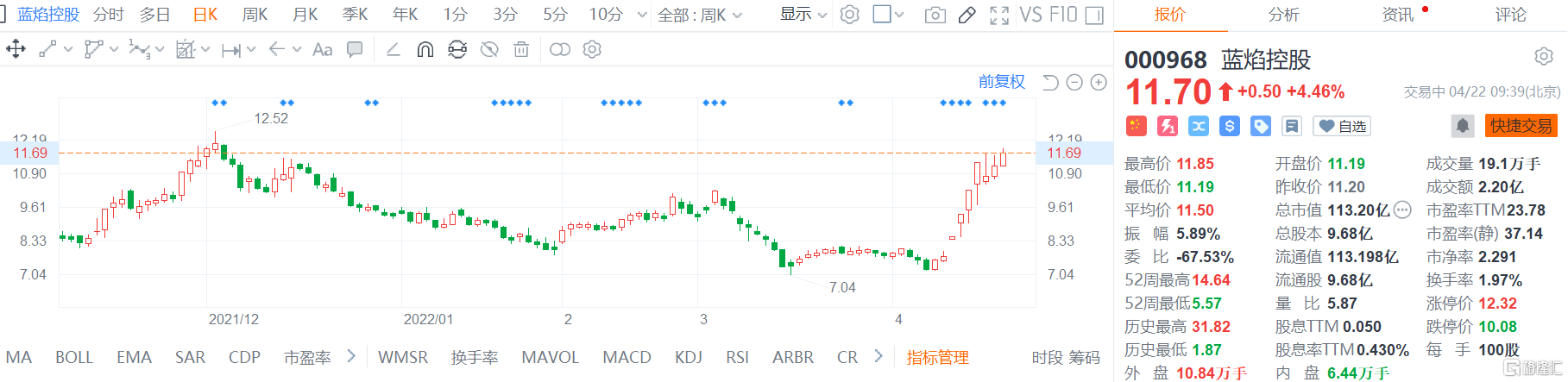 蓝焰控股(000968.SZ)股价延续近期强势 现报11.7元涨幅4.5%
