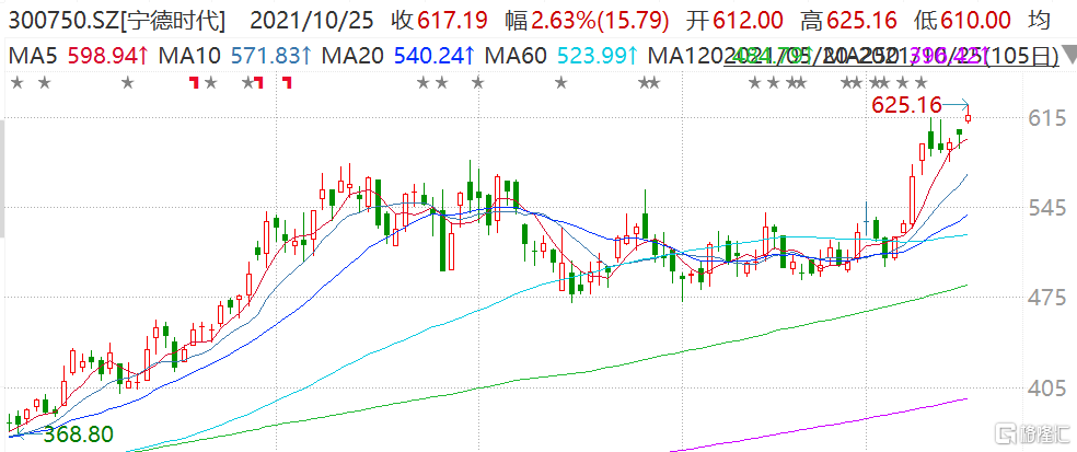 宁德时代盘初拉升一度涨近4%再创历史新高价625.16元 市值1.45万亿元