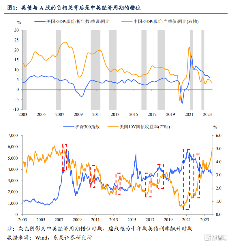 美債利率對中國市場影響幾何？插图