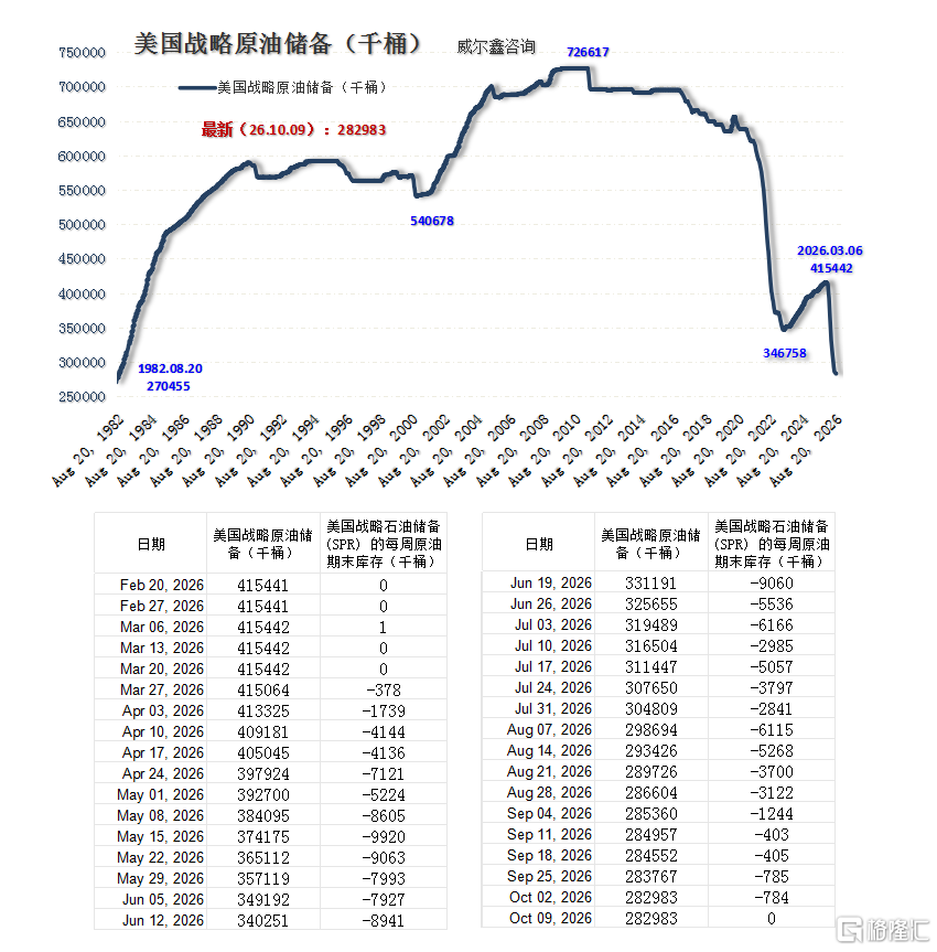04a美国原油战略库存量-70%-260517.png