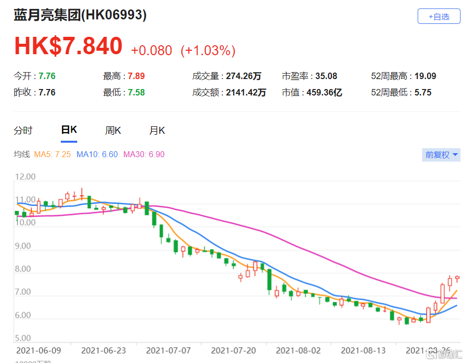 花旗：维持蓝月亮(6993.HK)买入评级 该股现报7.84港元